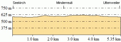 Höhenprofil