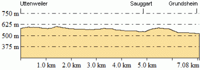 Höhenprofil