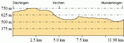 Höhenprofil