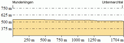 Höhenprofil