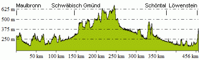 Höhenprofil