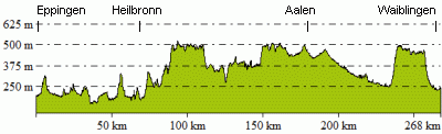 Höhenprofil