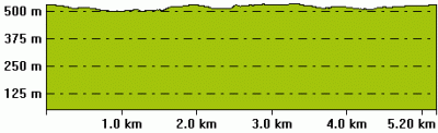 Höhenprofil