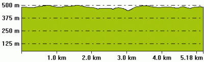 Höhenprofil