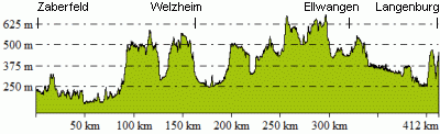 Höhenprofil