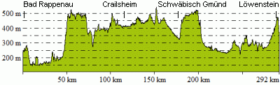 Höhenprofil