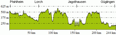 Höhenprofil