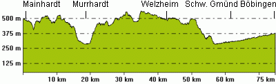 Höhenprofil