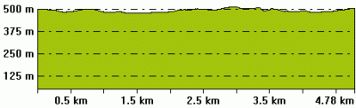 Höhenprofil