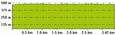 Höhenprofil