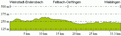 Höhenprofil