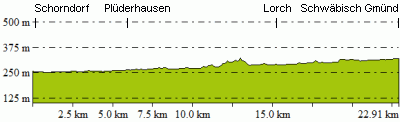 Höhenprofil