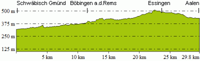 Höhenprofil