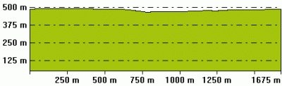 Höhenprofil