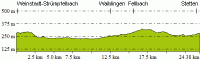 Höhenprofil