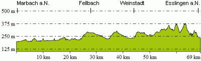 Höhenprofil